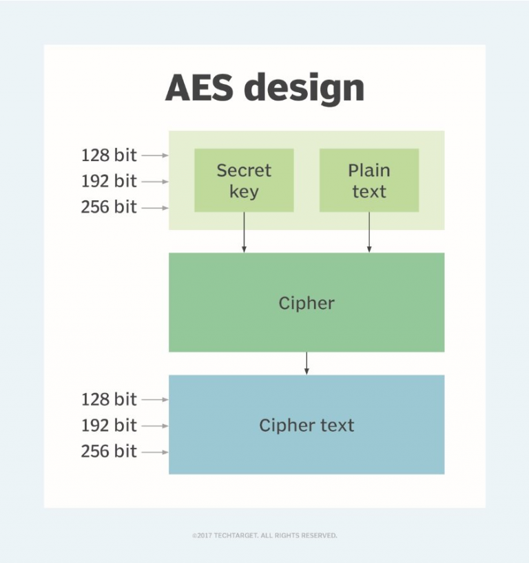 How AES Encryption Is Used In Cybersecurity And Why It Matters AppSealing