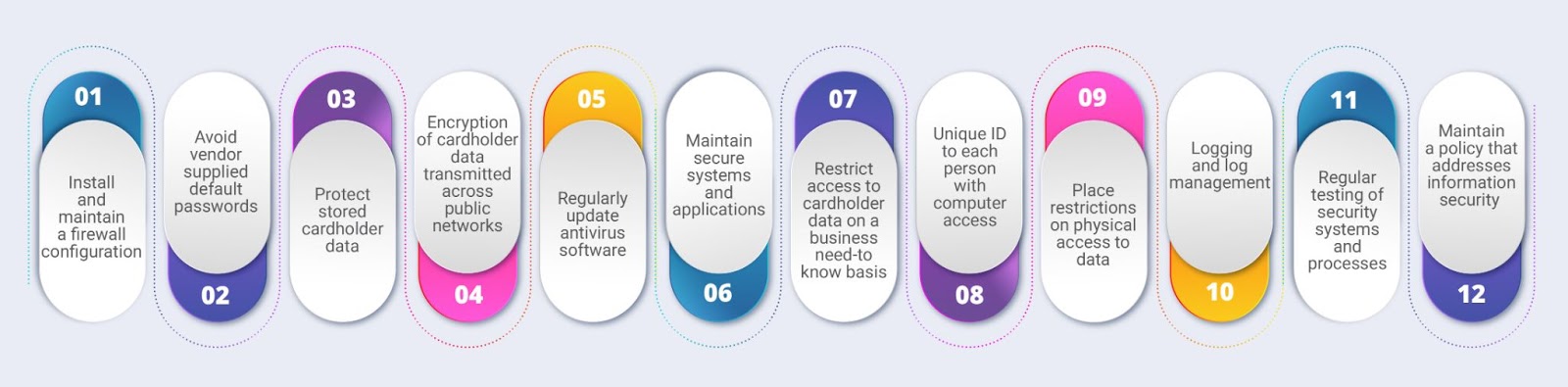  PCI DSS Requirements in mobile app security by appsealing