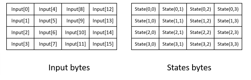 Bytes are inbut in to 16bytes of 4x4