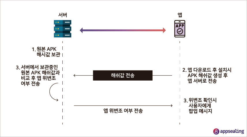 무결성 검사 순서