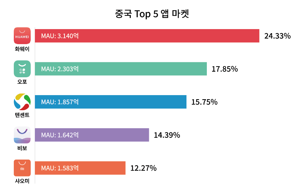 중국 앱 마켓 점유율