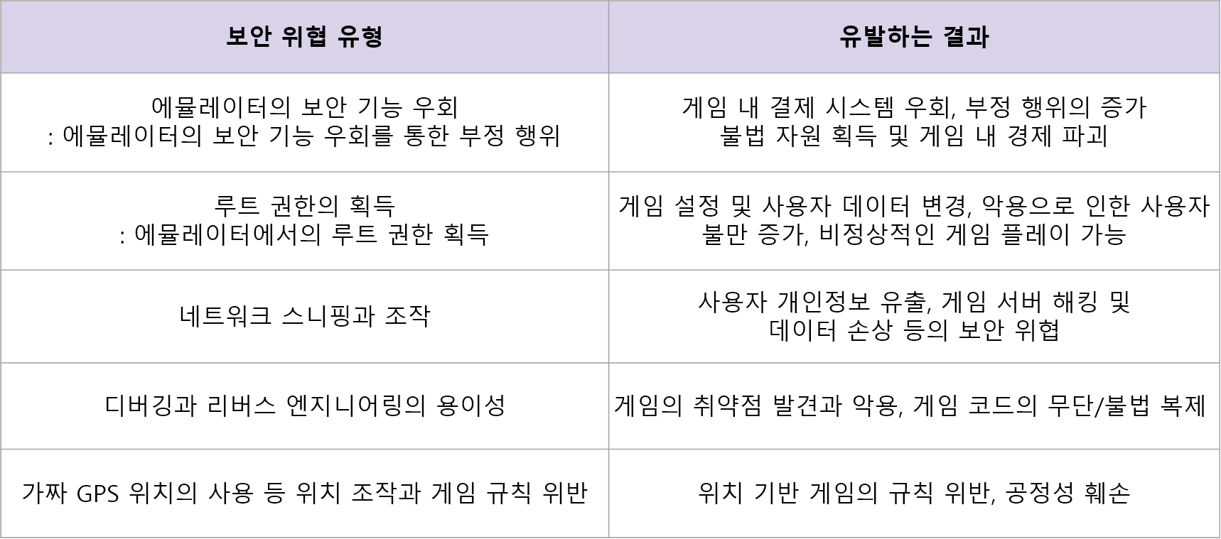 안드로이드 에뮬레이터 사용으로 인해 발생할 수 있는 보안 위협의 원인과 유발하는 결과