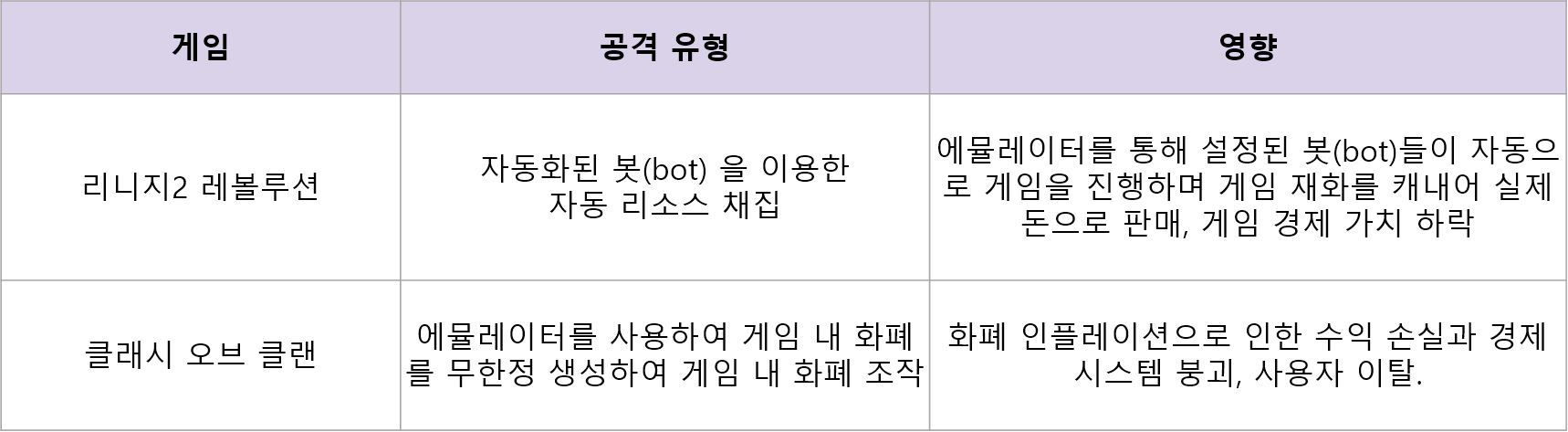 안드로이드 에뮬레이터를 통한 해킹으로 피해를 입은 게임 사례