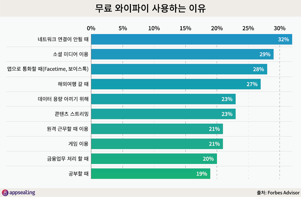 무료 와이파이 사용 이유