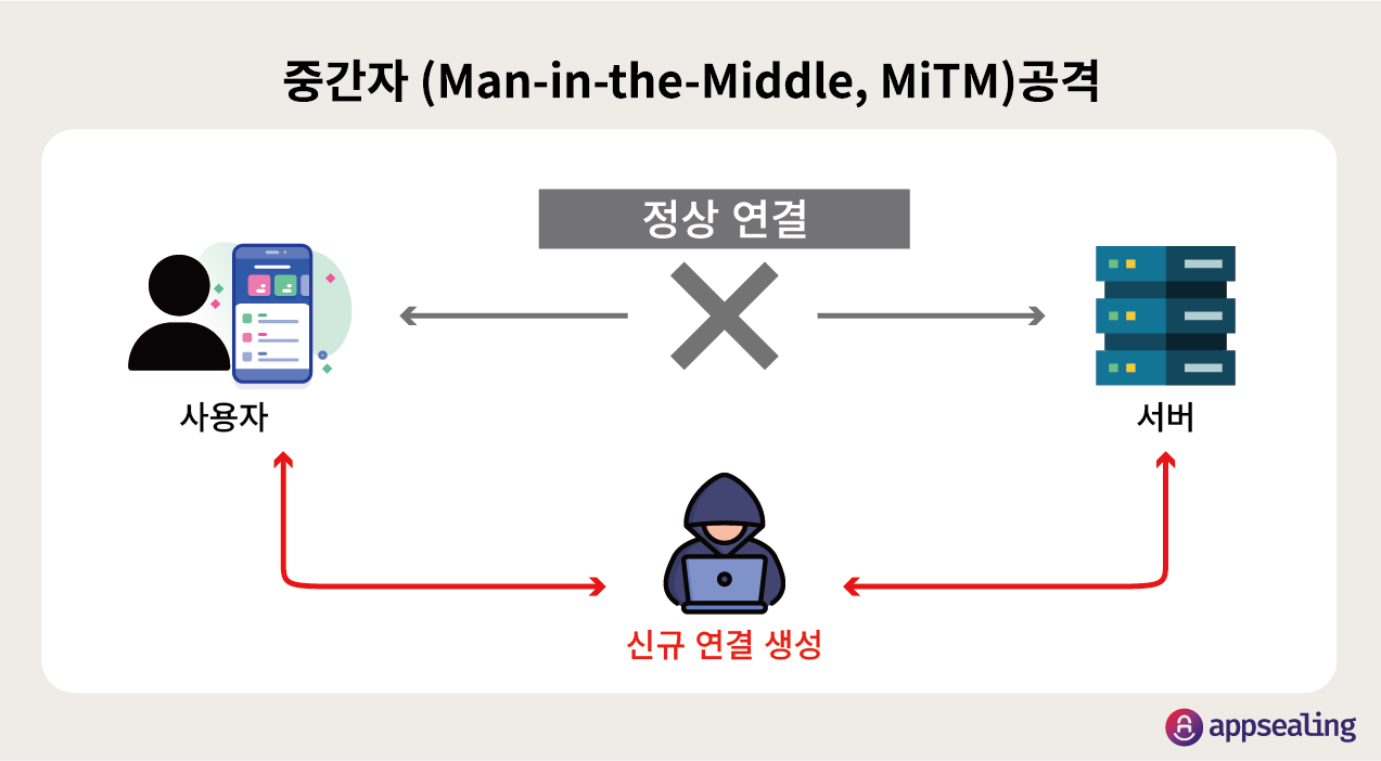 중간자 공격 방식