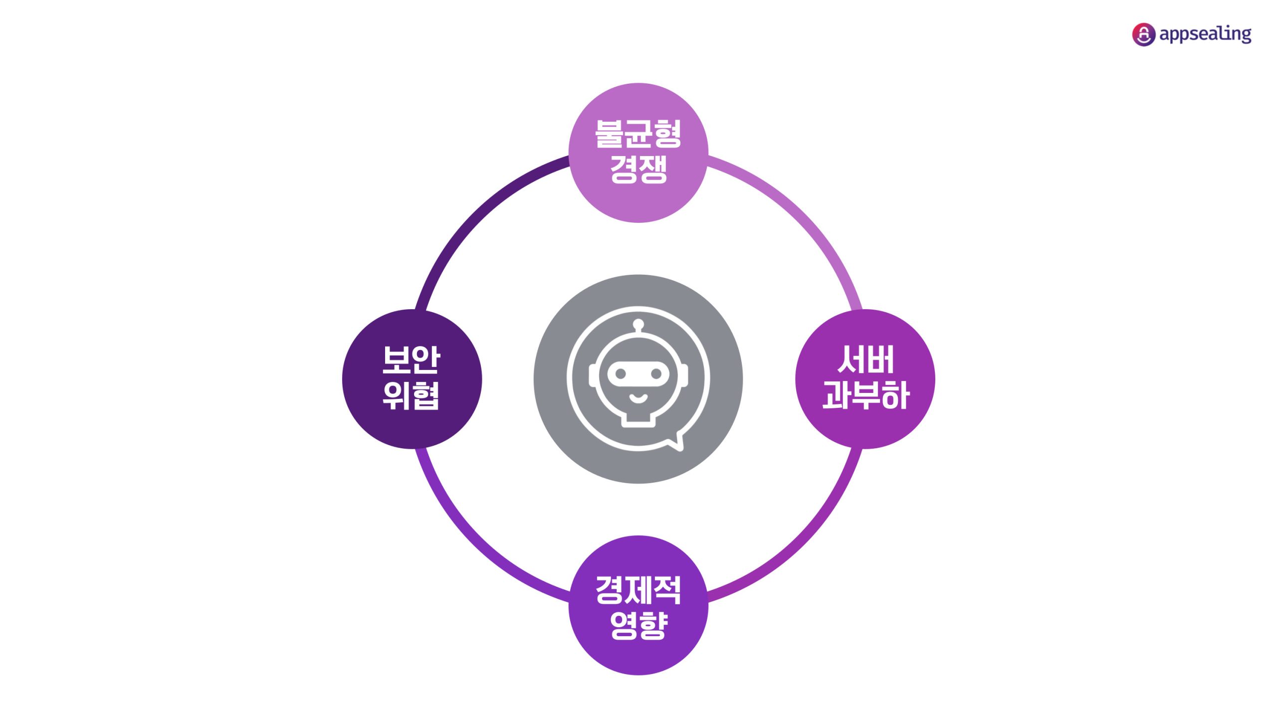 매크로 봇 공격에 따른 게임 앱 영향