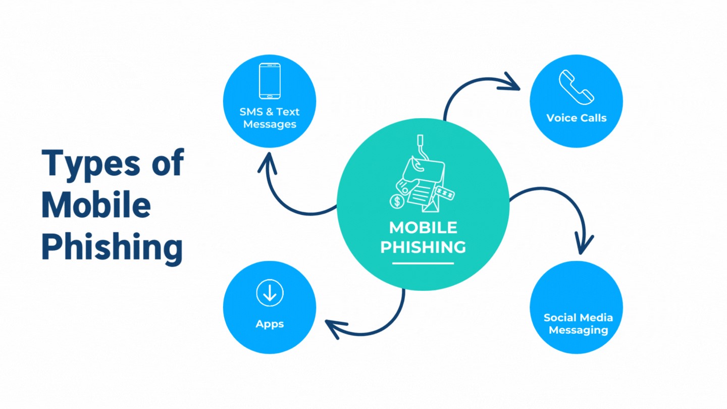 Types of mobile phishing