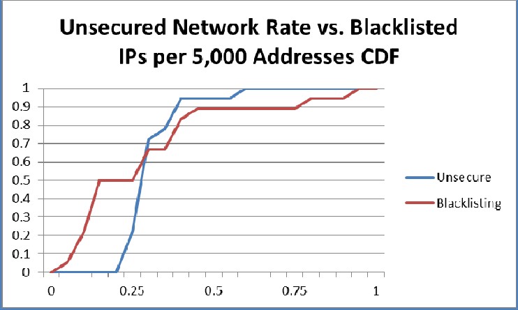 unsecured wifi rate vs blacklisted ips