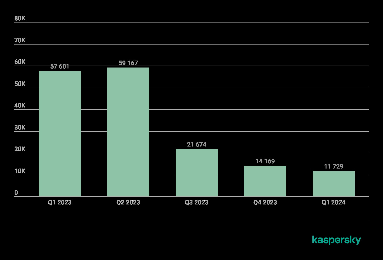 Mobile App Threat Stats