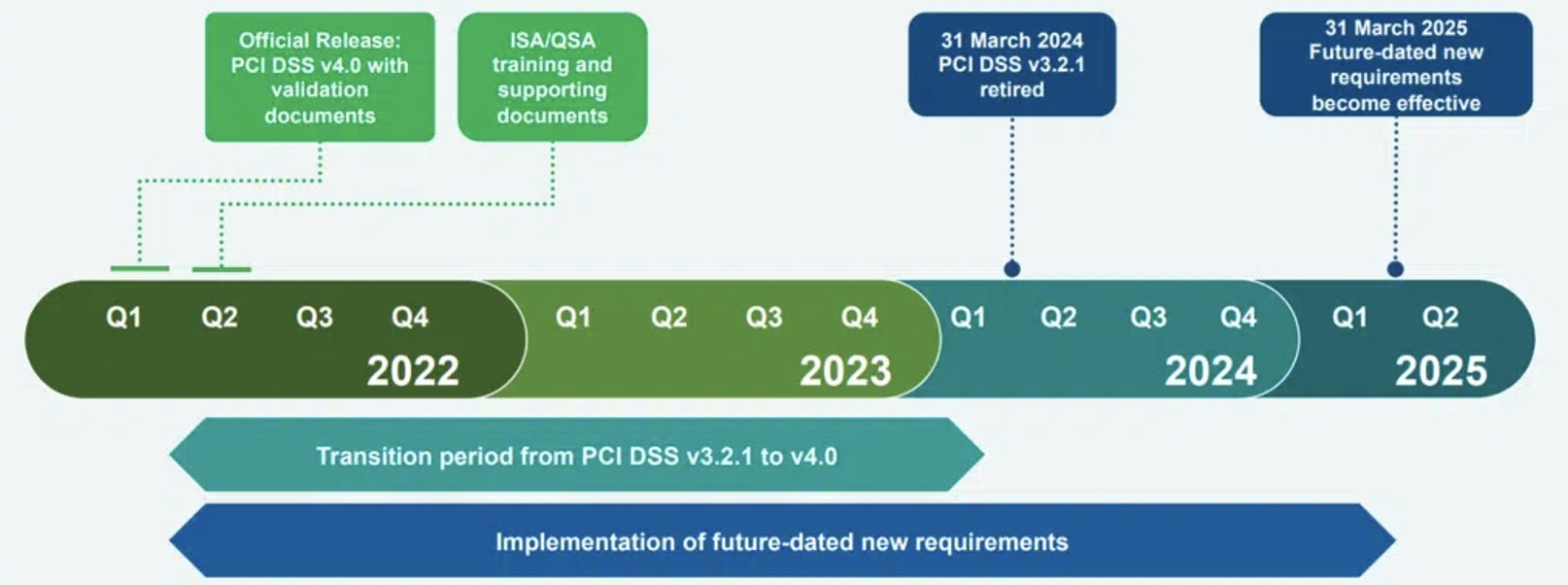 PCI DSS timeline by appsealing