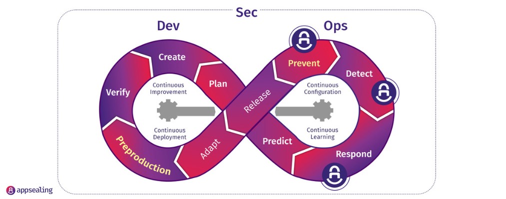 Devsecops by appsealing