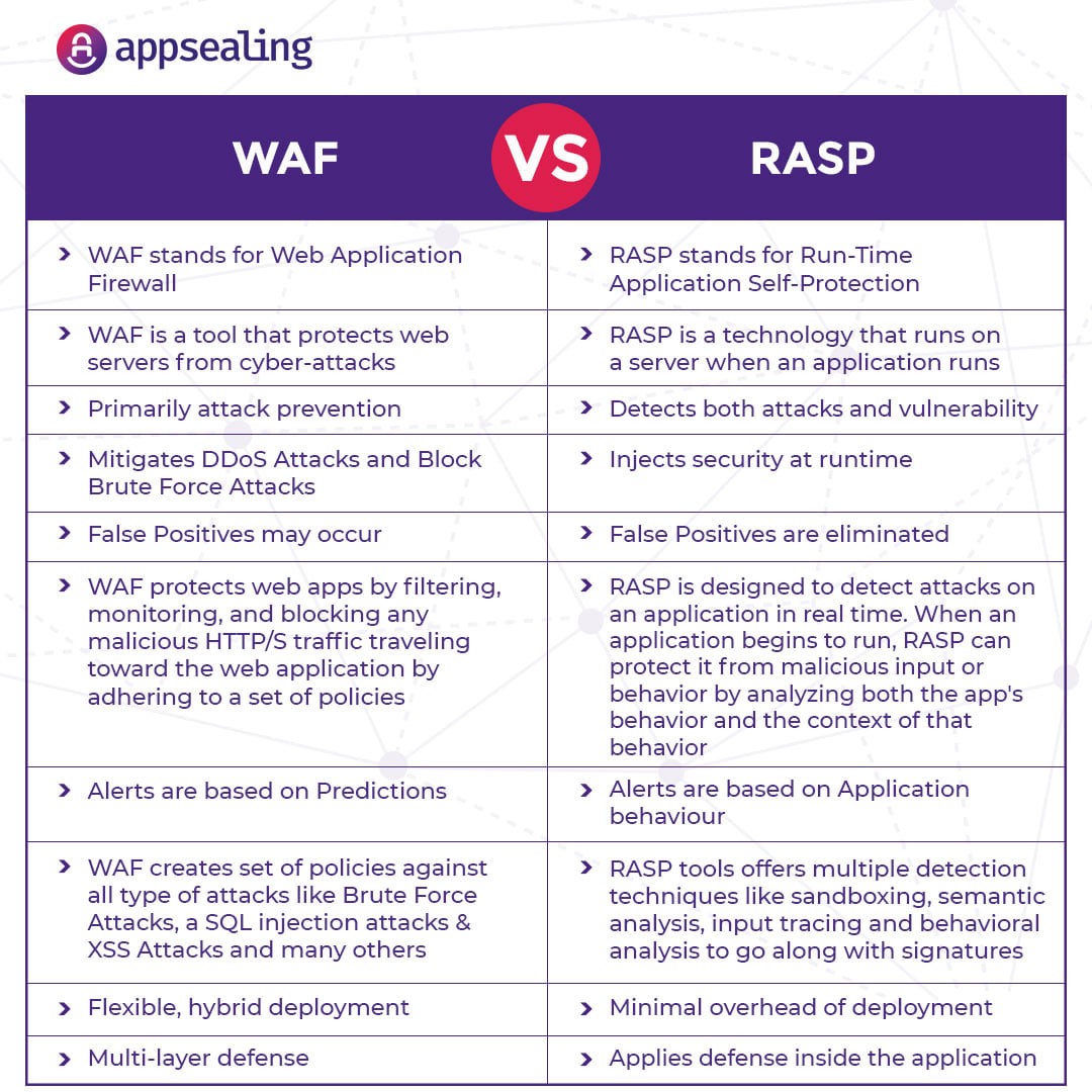 WAF vs RASP by Appsealing 