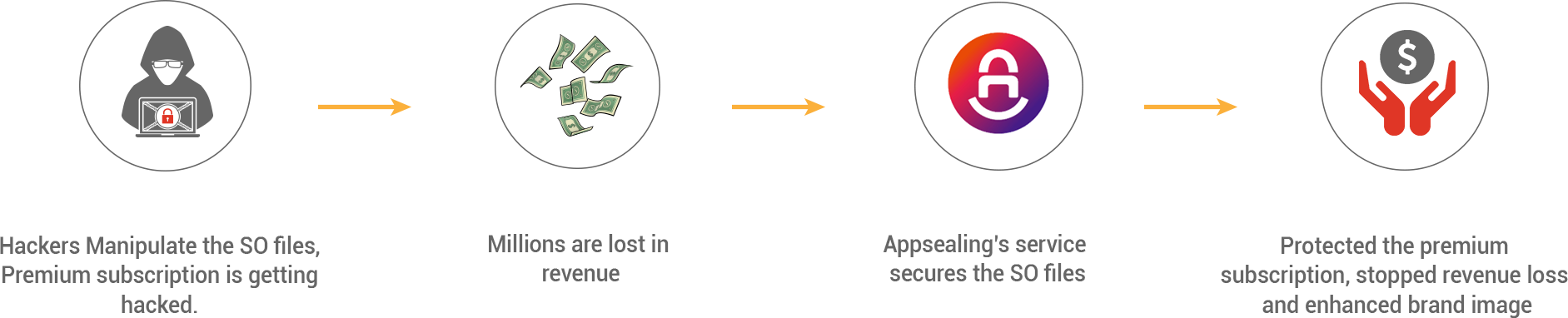 Movie Apps Industry AppSealing Process