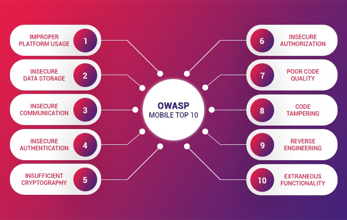 Begrænse barm overvælde OWASP Mobile Top 10: Comprehensive Guide To Counter Mobile App Risks