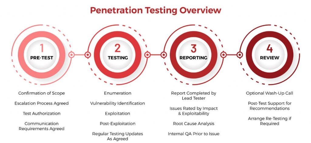 Is Web App Penetration Testing Worth the Price? - SecureOps