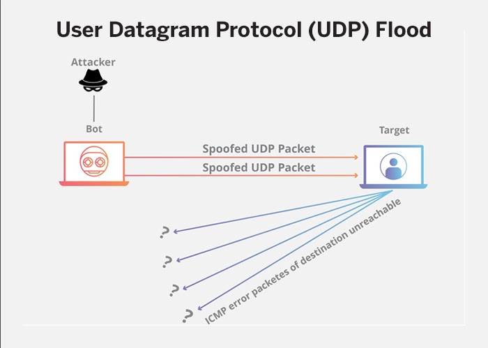 Tcp udp icmp протокол. Udp Flood. Udp протокол. Udp подключение. Датаграмма.