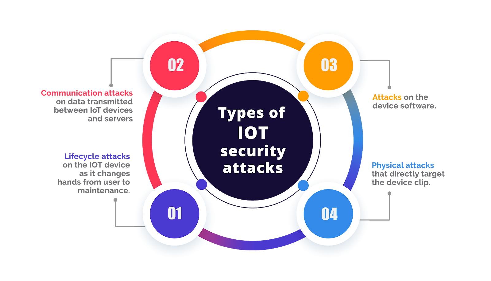 Securing IoT: Essential Practices in Programming