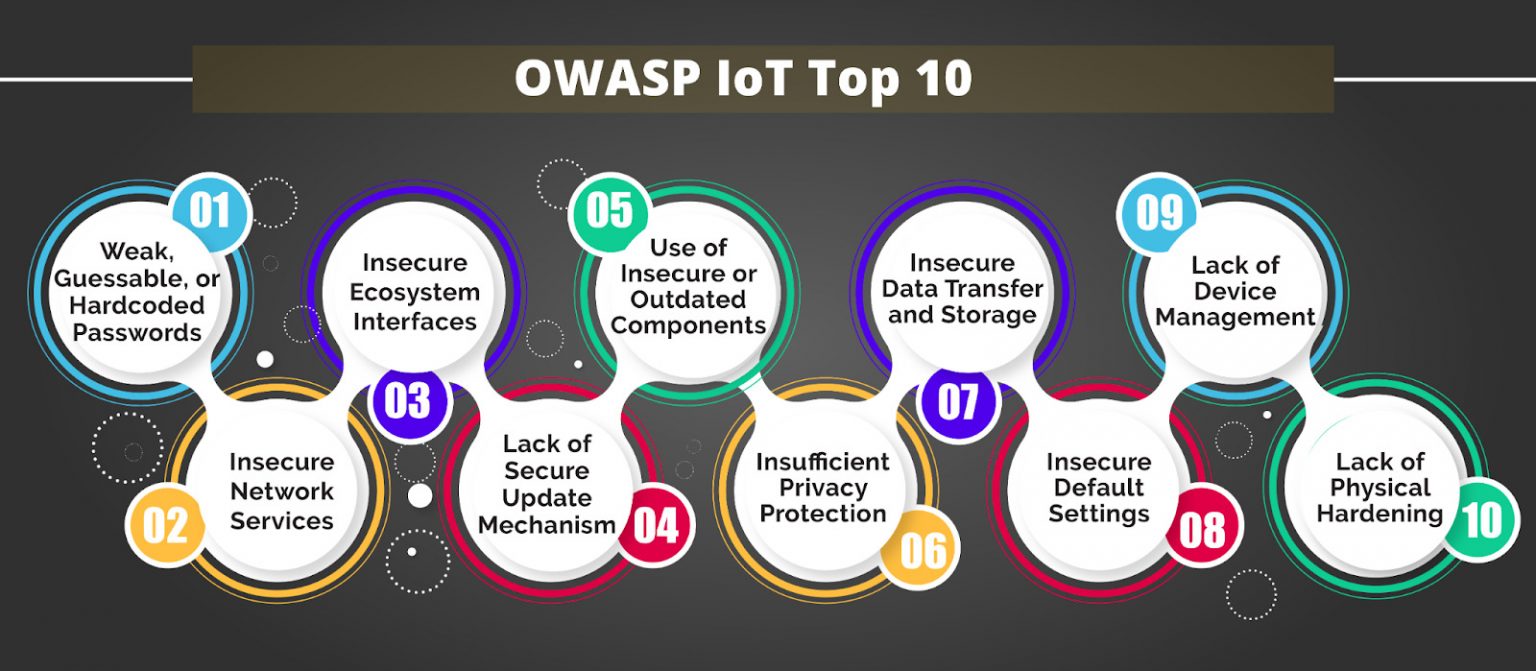 Guide to OWASP IoT Top 10 for proactive security AppSealing