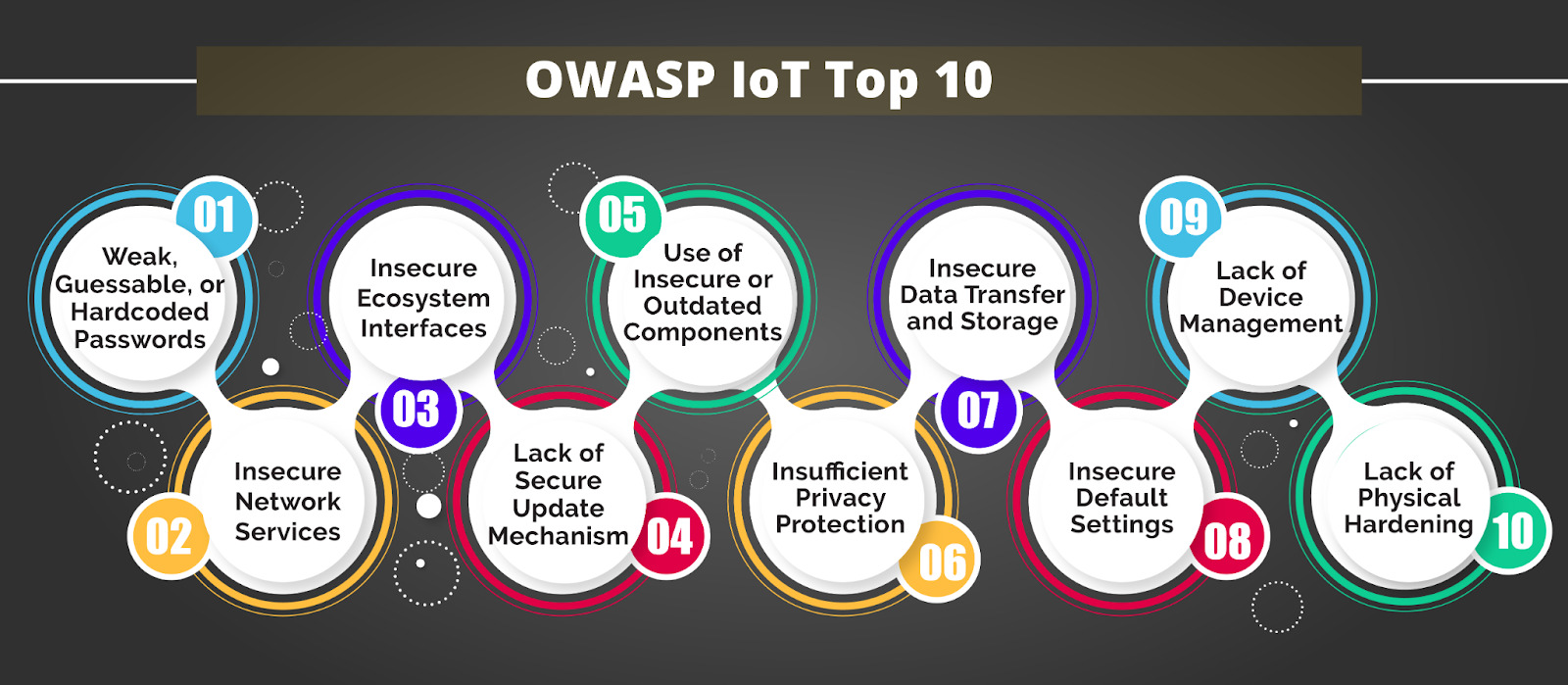 Read the OWASP IoT Top 10 for Proactive Security AppSealing