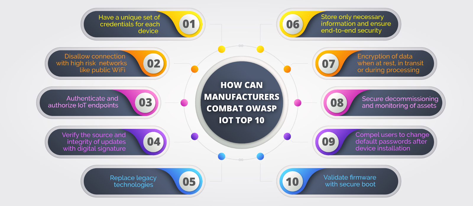 Indtil bekvemmelighed leje Guide to OWASP IoT Top 10 for proactive security - AppSealing