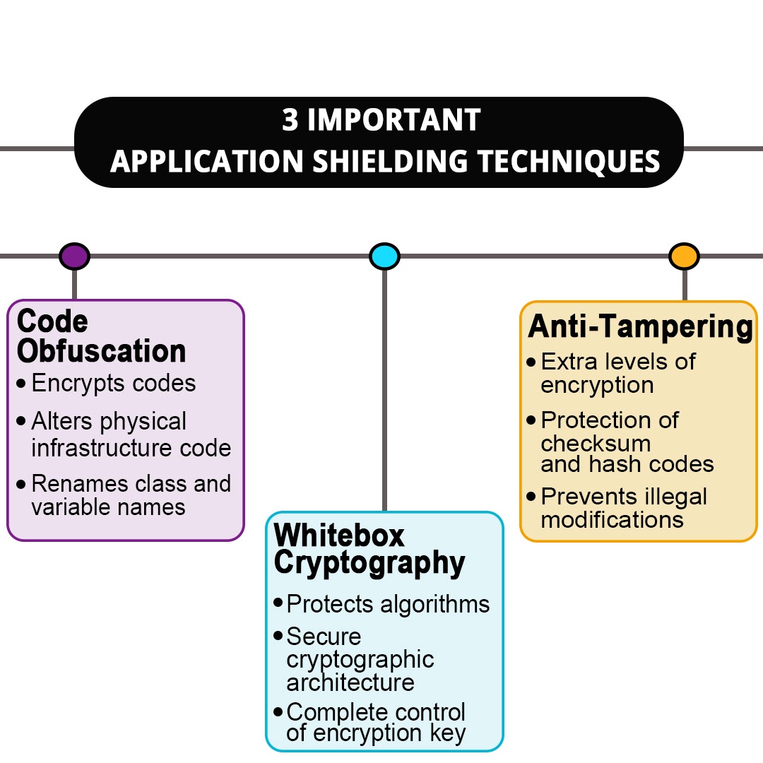 Mobile Application Shielding