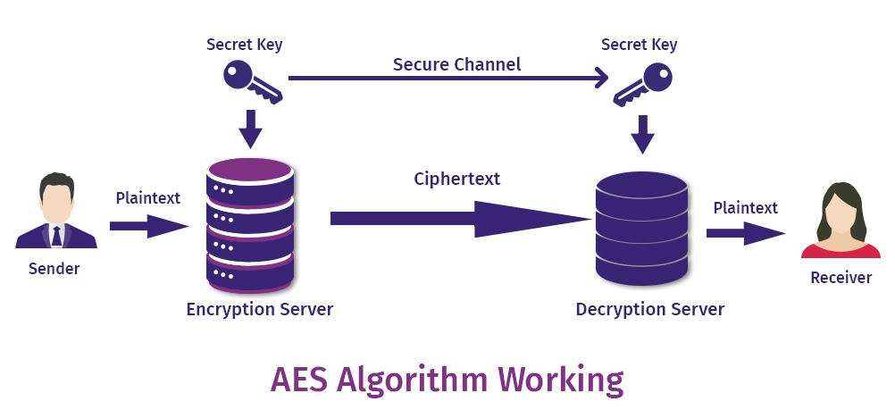 Advanced Encryption Standard (AES) - GeeksforGeeks