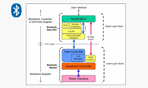 How secure is Bluetooth? A complete guide on Bluetooth safety