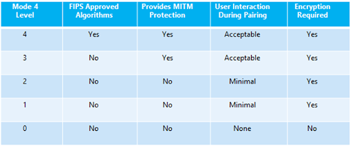 Guide to Bluetooth Security - AppSealing