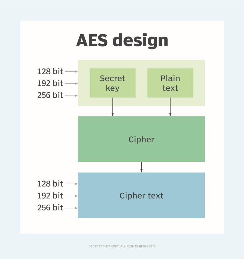 AES algorithm design
