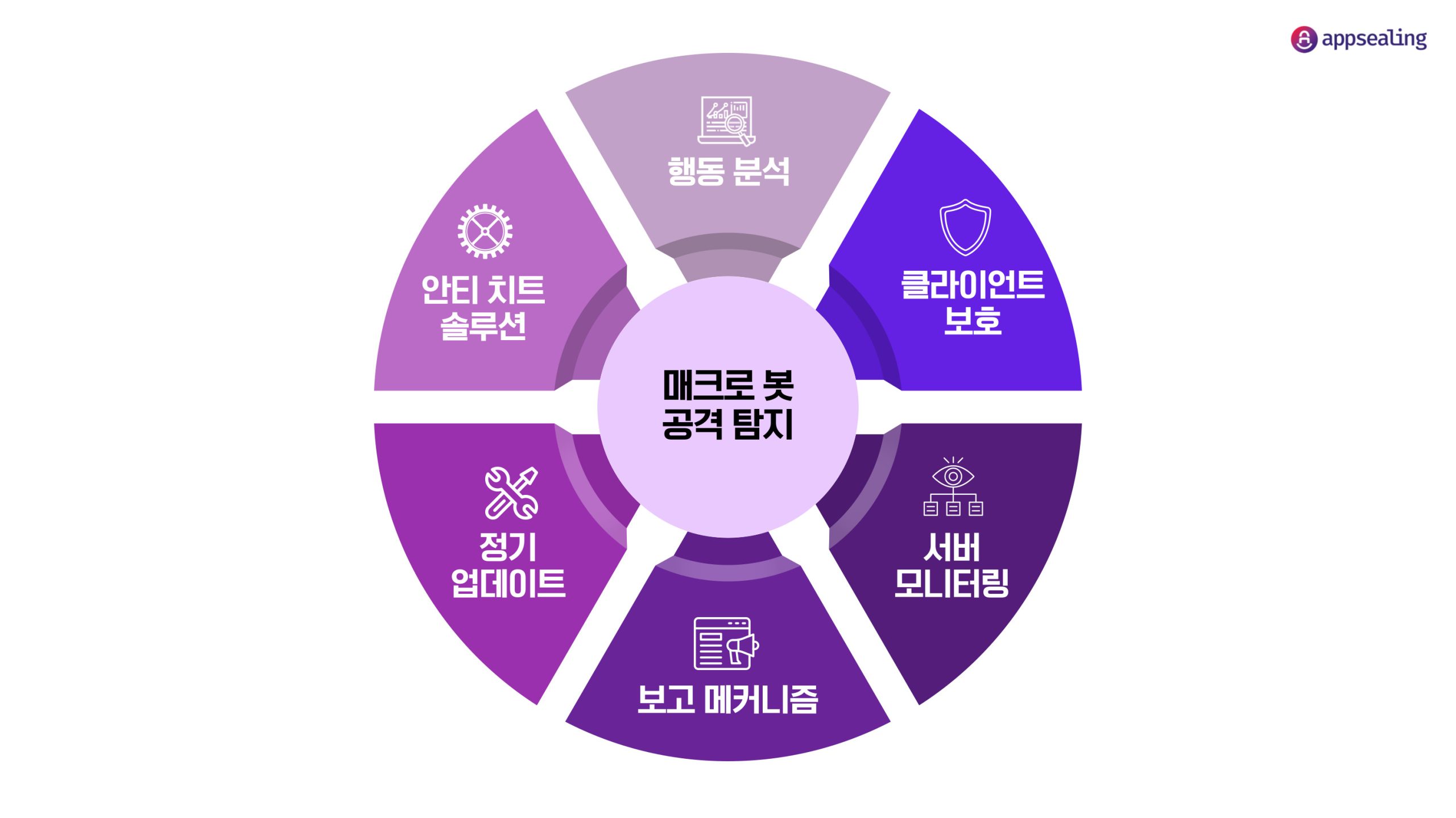 매크로 봇 공격 탐지 메커니즘 앱실링 블로그