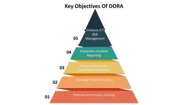 Key objectives of dora by appsealing