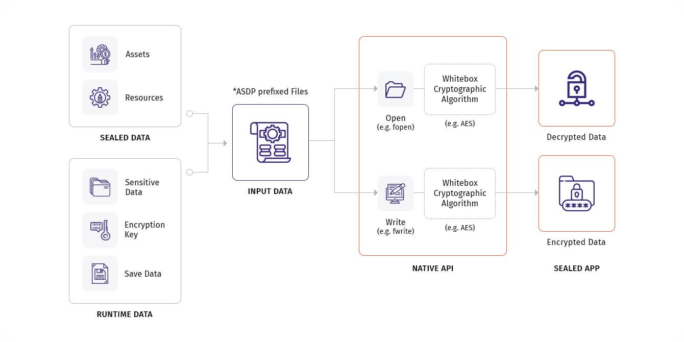 advanced encryption appsealing