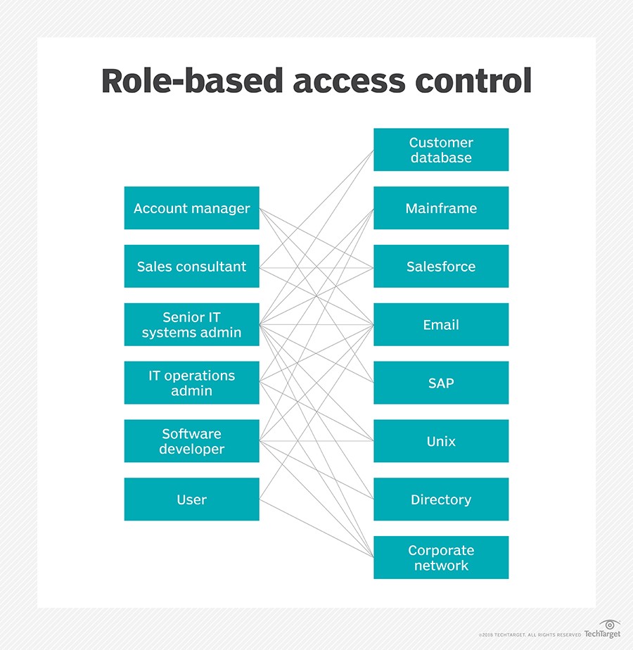 Role based access 